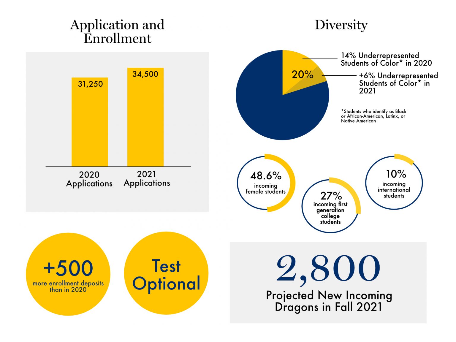 Drexel shares breakdown of Class of 2025/26, first class with